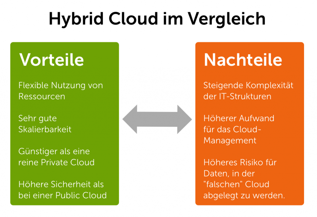 Vor und Nachteile von Hybrid-Clouds im direkten Vergleich